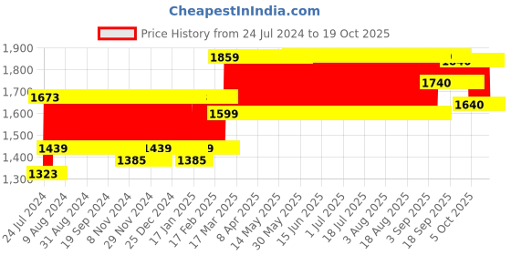 firstcry.com Abracadabra Cotton Bedding Set Sleepy Friends Theme - Grey abracadabra Price History Graph from 24 Jul 2024 to 18 Oct 2025