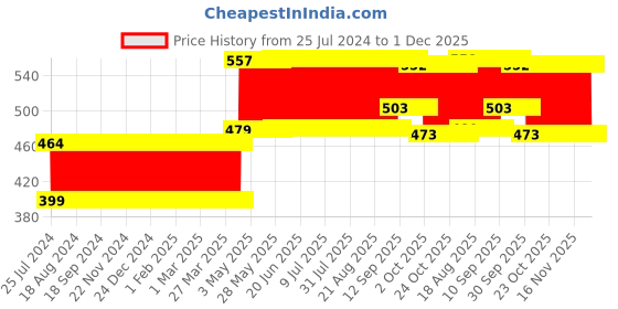 firstcry.com Abracadabra Cotton Muslin Bibs Pack of 3 Bambi & Friends - Multicolor abracadabra Price History Graph from 25 Jul 2024 to 30 Nov 2025