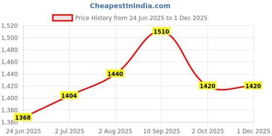 firstcry.com Abracadabra Cotton Muslin Swaddle for Newborns Rockstar Pack of 3 - Blue abracadabra Price History Graph from 24 Jun 2025 to 30 Nov 2025