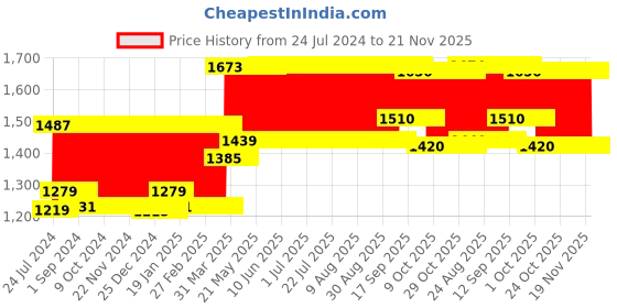 firstcry.com Abracadabra Cotton Muslin Swaddle for Newborns Sleepy Friends Pack of 3 - Multicolor abracadabra Price History Graph from 24 Jul 2024 to 20 Nov 2025