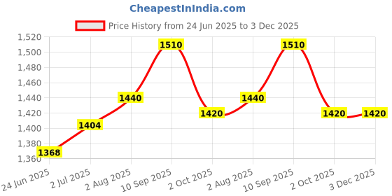 firstcry.com Abracadabra Cotton Muslin Swaddle for Newborns with Eifel Tower Print Pack of 3 - Pink abracadabra Price History Graph from 24 Jun 2025 to 3 Dec 2025