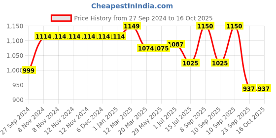firstcry.com Abracadabra Cotton Sleeping Bag Lost in Clouds theme - Orange abracadabra Price History Graph from 27 Sep 2024 to 16 Oct 2025
