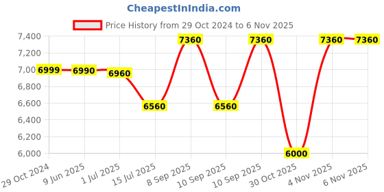 firstcry.com Abracadabra Crib Bedding Set Savanna Theme - Green abracadabra Price History Graph from 29 Oct 2024 to 6 Nov 2025
