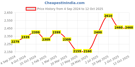 firstcry.com Abracadabra Diaper Bag with Changing Station - Blue abracadabra Price History Graph from 4 Sep 2024 to 12 Oct 2025