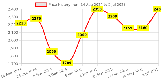 firstcry.com Abracadabra Diaper Bag with Changing Station - Grey abracadabra Price History Graph from 14 Aug 2024 to 2 Jul 2025
