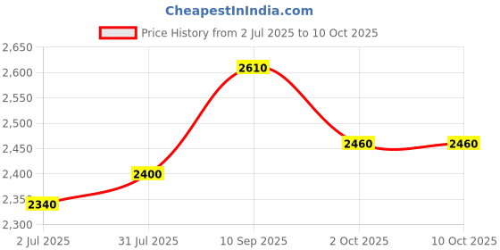 firstcry.com Abracadabra Diaper Bag With Changing Station - Multicolor abracadabra Price History Graph from 2 Jul 2025 to 9 Oct 2025