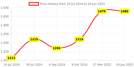 firstcry.com Abracadabra Gadda Set with Mosquito Net & Shaped Pillow Lost in Clouds Theme - Orange abracadabra Price History Graph from 24 Jul 2024 to 24 Jun 2025