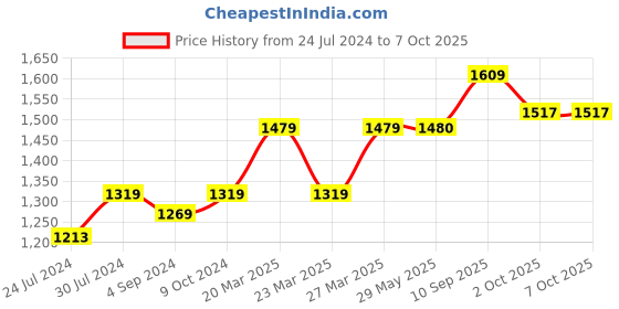 firstcry.com Abracadabra Gadda Set with Mosquito Net & Shaped Pillow Savanna Theme - Green abracadabra Price History Graph from 24 Jul 2024 to 7 Oct 2025