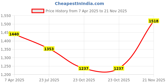 firstcry.com Abracadabra Gadda Set with Mosquito Net & Shaped Pillow Savanna Theme - Green abracadabra Price History Graph from 7 Apr 2025 to 21 Nov 2025