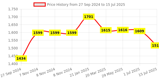 firstcry.com Abracadabra Gadda Set with Mosquito Net & Shaped Pillow Transport Theme - Blue abracadabra Price History Graph from 27 Sep 2024 to 15 Jul 2025