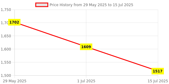 firstcry.com Abracadabra Gadda Set with Mosquito Net - Villandry abracadabra Price History Graph from 29 May 2025 to 15 Jul 2025