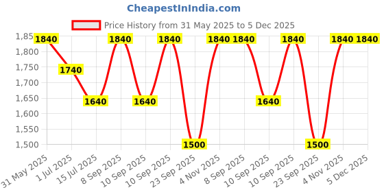firstcry.com Abracadabra Gadda Set with two bolsters - Rainbow abracadabra Price History Graph from 31 May 2025 to 5 Dec 2025