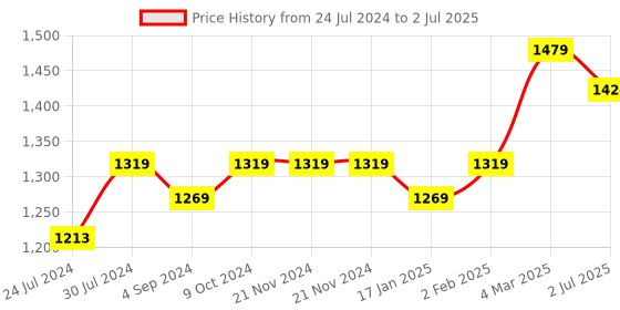 firstcry.com Abracadabra Gadda with Mosquito Net Bunny Garden Theme - Peach abracadabra Price History Graph from 24 Jul 2024 to 2 Jul 2025