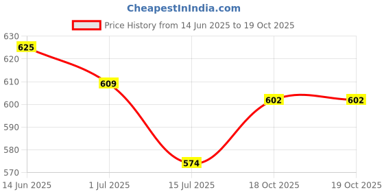 firstcry.com Abracadabra Head Shaping Mustard Seed Rai Pillow with Lavender Essentail Oil Bambi & Friends - Multicolor abracadabra Price History Graph from 14 Jun 2025 to 18 Oct 2025