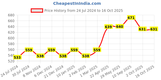firstcry.com Abracadabra Head Shaping Mustard Seed Rai Pillow With Lavender Essentail Oil Bambi & Friends - White abracadabra Price History Graph from 24 Jul 2024 to 16 Oct 2025