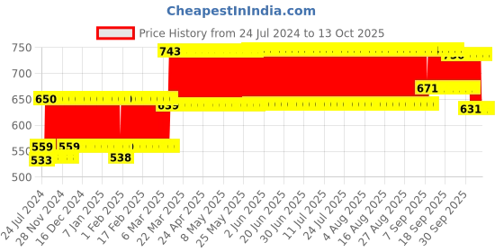 firstcry.com Abracadabra Head Shaping Mustard Seed Rai Pillow With Lavender Essentail Oil Bunny Garden Print - Peach abracadabra Price History Graph from 24 Jul 2024 to 13 Oct 2025