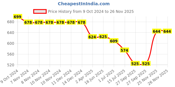 firstcry.com Abracadabra Head Shaping Mustard Seed Rai Pillow with Lavender Essentail Oil Bunny Garden Print - Peach abracadabra Price History Graph from 9 Oct 2024 to 26 Nov 2025