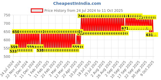 firstcry.com Abracadabra Head Shaping Mustard Seed Rai Pillow with Lavender Essentail Oil Lost in Clouds Print - Sea Green abracadabra Price History Graph from 24 Jul 2024 to 10 Oct 2025