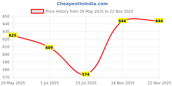 firstcry.com Abracadabra Head Shaping Mustard Seed Rai Pillow with Lavender Essentail Oil Lost in Clouds Print - Sea Green abracadabra Price History Graph from 29 May 2025 to 21 Nov 2025