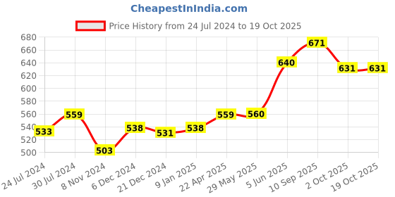 firstcry.com Abracadabra Head Shaping Mustard Seed Rai Pillow With Lavender Essentail Oil Savanna - Green abracadabra Price History Graph from 24 Jul 2024 to 17 Oct 2025