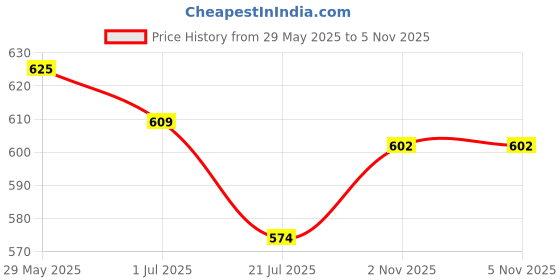 firstcry.com Abracadabra Head Shaping Mustard Seed Rai Pillow with Lavender Essentail Oil Sleepy Friends - Pastel Color abracadabra Price History Graph from 29 May 2025 to 4 Nov 2025