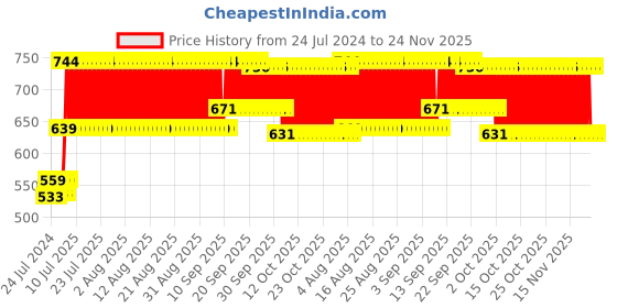firstcry.com Abracadabra Head Shaping Mustard Seed Rai Pillow With Lavender Essentail Oil Sleepy Friends - White abracadabra Price History Graph from 24 Jul 2024 to 23 Nov 2025
