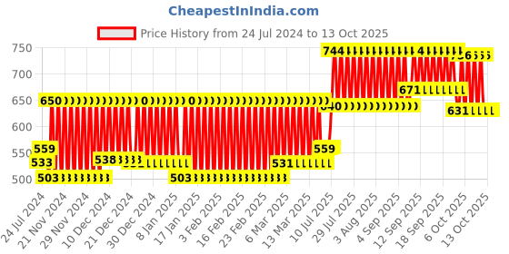 firstcry.com Abracadabra Head Shaping Mustard Seed Rai Pillow With Lavender Essentail Oil Transport Print - Blue abracadabra Price History Graph from 24 Jul 2024 to 12 Oct 2025