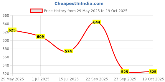 firstcry.com Abracadabra Head Shaping Mustard Seed Rai Pillow with Lavender Essentail Oil Transport Print - Blue abracadabra Price History Graph from 29 May 2025 to 18 Oct 2025