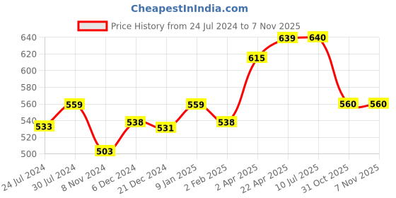 firstcry.com Abracadabra Head Shaping Mustard Seed Rai Pillow With Lavender Essentail Oil Vintage Floral Print - Pink abracadabra Price History Graph from 24 Jul 2024 to 6 Nov 2025