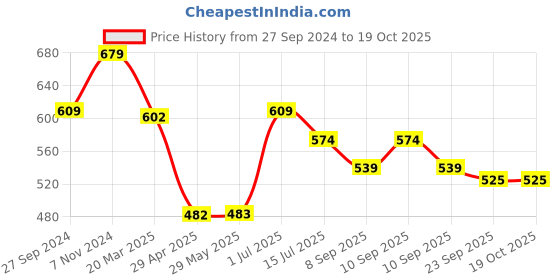 firstcry.com Abracadabra Hippo Soft Toy Floral Print Black - Height 29 cm abracadabra Price History Graph from 27 Sep 2024 to 18 Oct 2025