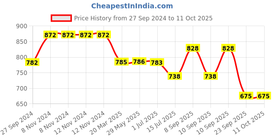 firstcry.com Abracadabra Lion Design Feeding Set Pack of 5 - Multicolor abracadabra Price History Graph from 27 Sep 2024 to 11 Oct 2025