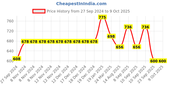 firstcry.com Abracadabra Memory Foam Baby Head Shaping Checked Pillow - Grey abracadabra Price History Graph from 27 Sep 2024 to 8 Oct 2025