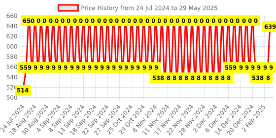 firstcry.com Abracadabra Memory Foam Baby Head Shaping Pillow Bambi & Friends - Multicolor abracadabra Price History Graph from 24 Jul 2024 to 29 May 2025
