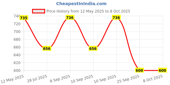 firstcry.com Abracadabra Memory Foam Pillow - D for Dino abracadabra Price History Graph from 12 May 2025 to 7 Oct 2025