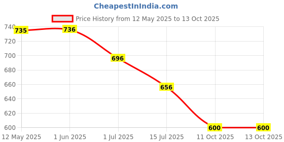 firstcry.com Abracadabra Memory Foam Pillow - Rocketman abracadabra Price History Graph from 12 May 2025 to 13 Oct 2025