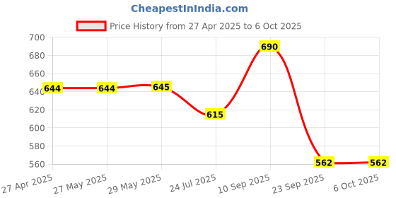 firstcry.com Abracadabra Multi-Utility Pouch - Bunny abracadabra Price History Graph from 27 Apr 2025 to 6 Oct 2025