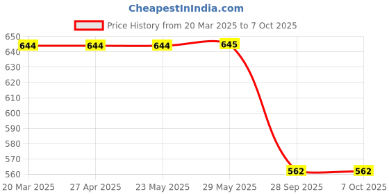 firstcry.com Abracadabra Multi-Utility Pouch - Elephant abracadabra Price History Graph from 20 Mar 2025 to 7 Oct 2025