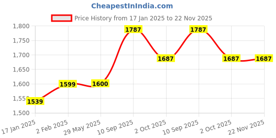 firstcry.com Abracadabra Musical Cot Mobile Lost in Clouds Theme - Sea Green abracadabra Price History Graph from 17 Jan 2025 to 22 Nov 2025