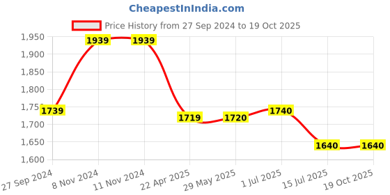 firstcry.com Abracadabra Musical Cot Mobile Mermaid - Pink abracadabra Price History Graph from 27 Sep 2024 to 19 Oct 2025