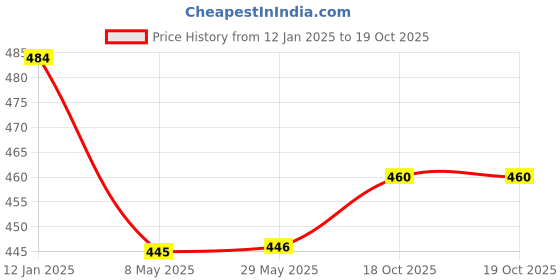 firstcry.com Abracadabra Muslin Burp Pad Pack Of 2 Hot Air Balloon Print - Orange abracadabra Price History Graph from 12 Jan 2025 to 18 Oct 2025