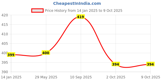 firstcry.com Abracadabra Muslin Burp Pad Set of 2 Eiffel Tower Print - Blue Pink abracadabra Price History Graph from 14 Jan 2025 to 8 Oct 2025