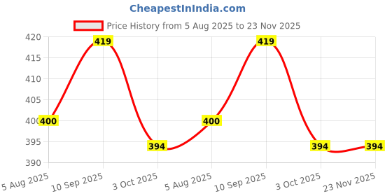 firstcry.com Abracadabra Muslin Burp Pad With Stripes & Hot Air Balloon Print Pack Of 2 - Light Blue & White abracadabra Price History Graph from 5 Aug 2025 to 22 Nov 2025