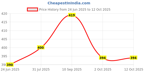 firstcry.com Abracadabra Muslin Burp Pad With Stripes & Star Print Pack Of 2 - Light Blue abracadabra Price History Graph from 24 Jun 2025 to 12 Oct 2025