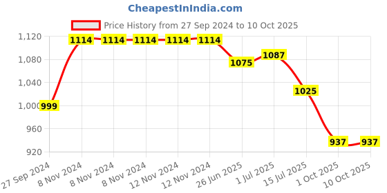 firstcry.com Abracadabra Nest Bag For Travelling - Blue abracadabra Price History Graph from 27 Sep 2024 to 10 Oct 2025