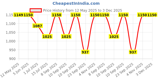 firstcry.com Abracadabra Nest Bag - Rocketman abracadabra Price History Graph from 12 May 2025 to 3 Dec 2025
