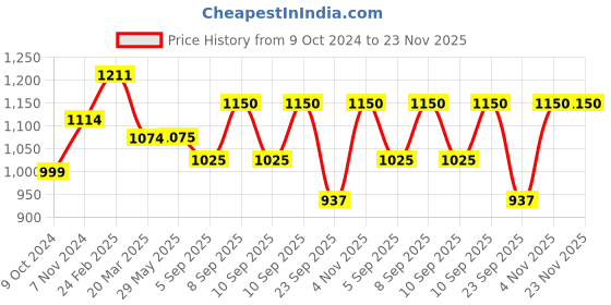 firstcry.com Abracadabra Nest Bag Woodland Friends - Multicolor abracadabra Price History Graph from 9 Oct 2024 to 22 Nov 2025