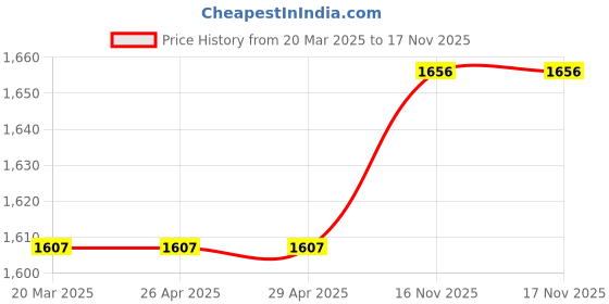 firstcry.com Abracadabra Organic Cotton Patchwork Blanket - Grey abracadabra Price History Graph from 20 Mar 2025 to 16 Nov 2025