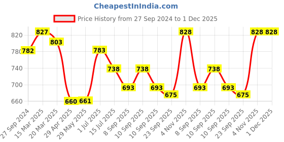 firstcry.com Abracadabra Organics Collectible Security Blanket with Cuddle Toy Koala Bear - Blue abracadabra Price History Graph from 27 Sep 2024 to 1 Dec 2025