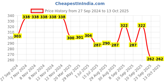 firstcry.com Abracadabra Organics Collectible Teether Bunny - Pink abracadabra Price History Graph from 27 Sep 2024 to 12 Oct 2025