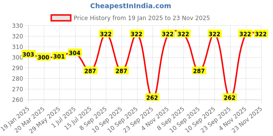 firstcry.com Abracadabra Organics Collectible Teether Fox - Red abracadabra Price History Graph from 19 Jan 2025 to 23 Nov 2025